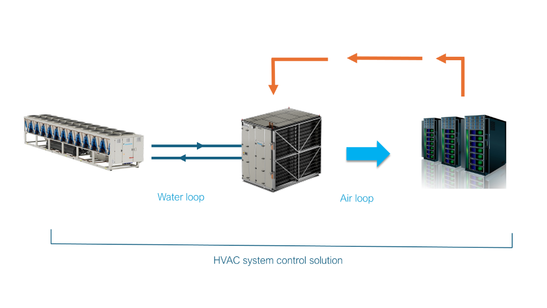 HVAC System Control